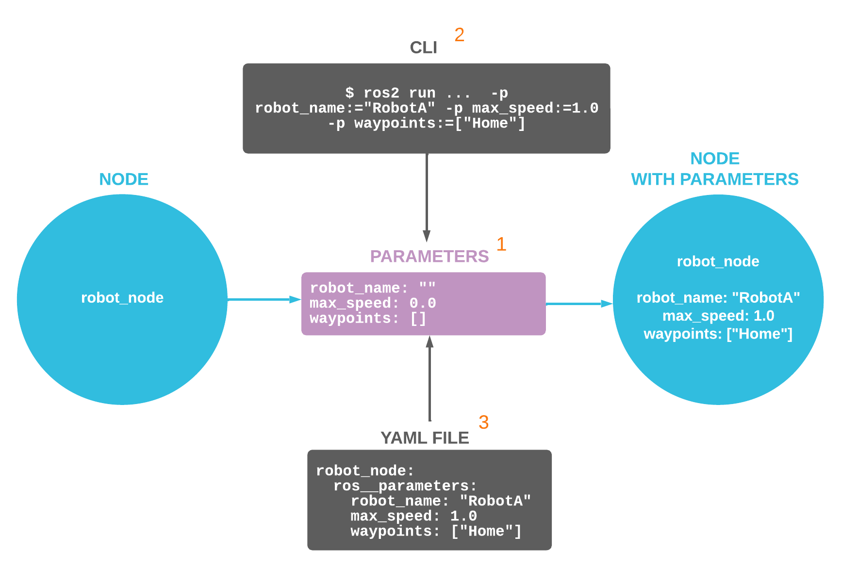 ROS2 service client-server diagram